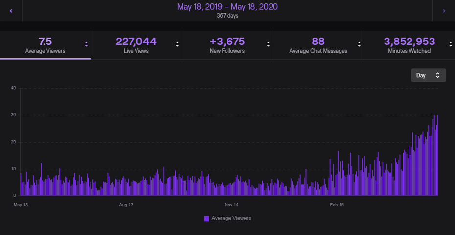 Chart of Twitch viewership analytics from May 18, 2019 - May 18, 2020.